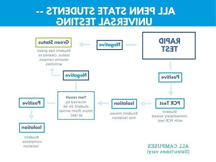 Required testing flow chart