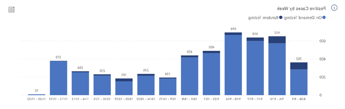 University Park On-Demand and Student Testing Positive Results by Week 11 24 20